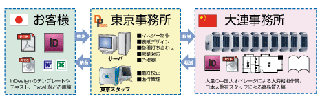 ワークフロー